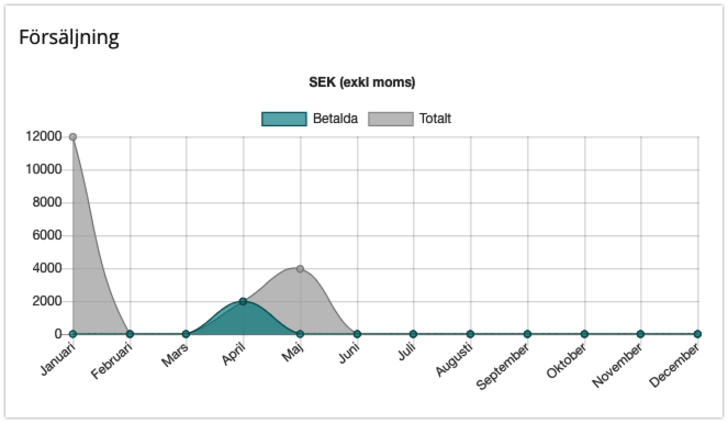 Uppdaterad statistik för försäljning